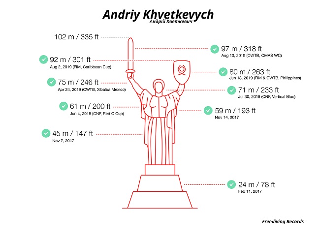 Фрідайвер з Дніпра встановив рекорд США: Нова мета — &quot;побити&quot; росіянина